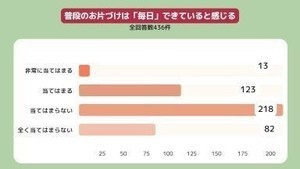 小学3～5年生の保護者に聞く! 子ども部屋の片付けを「保護者」がやっている割合は?