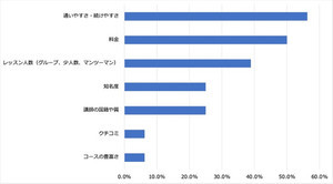 学びたい言語、30代以降は7割以上が「初心者レベル」 - 10～20代は?