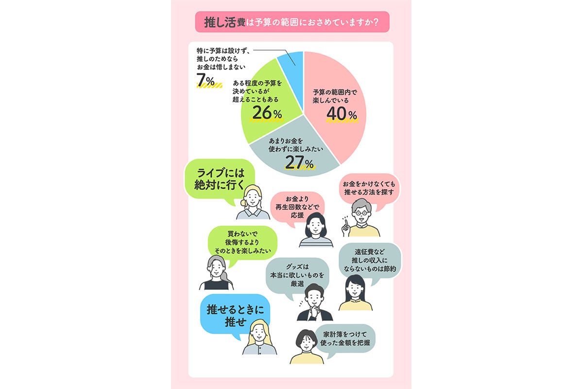 推し活でかかる費用は月平均1万6,605円 - お金は何に使っている