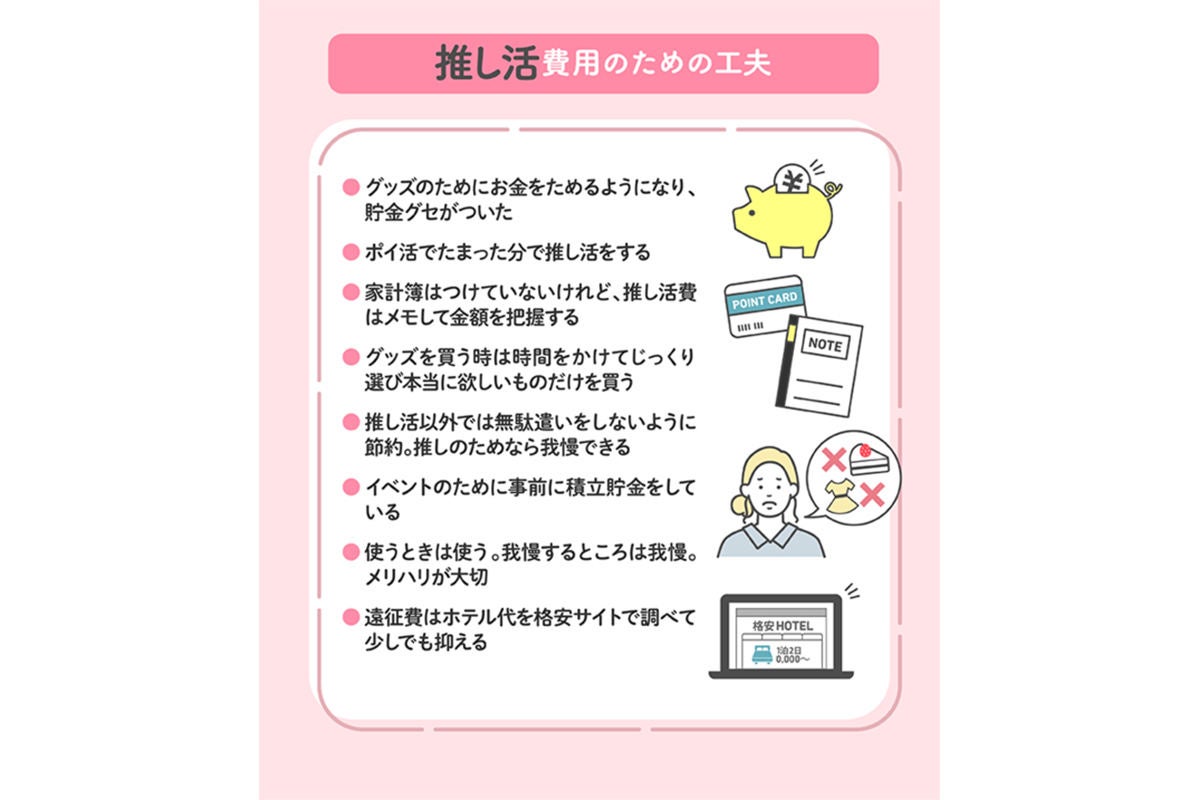 推し活でかかる費用は月平均1万6,605円 - お金は何に使っている