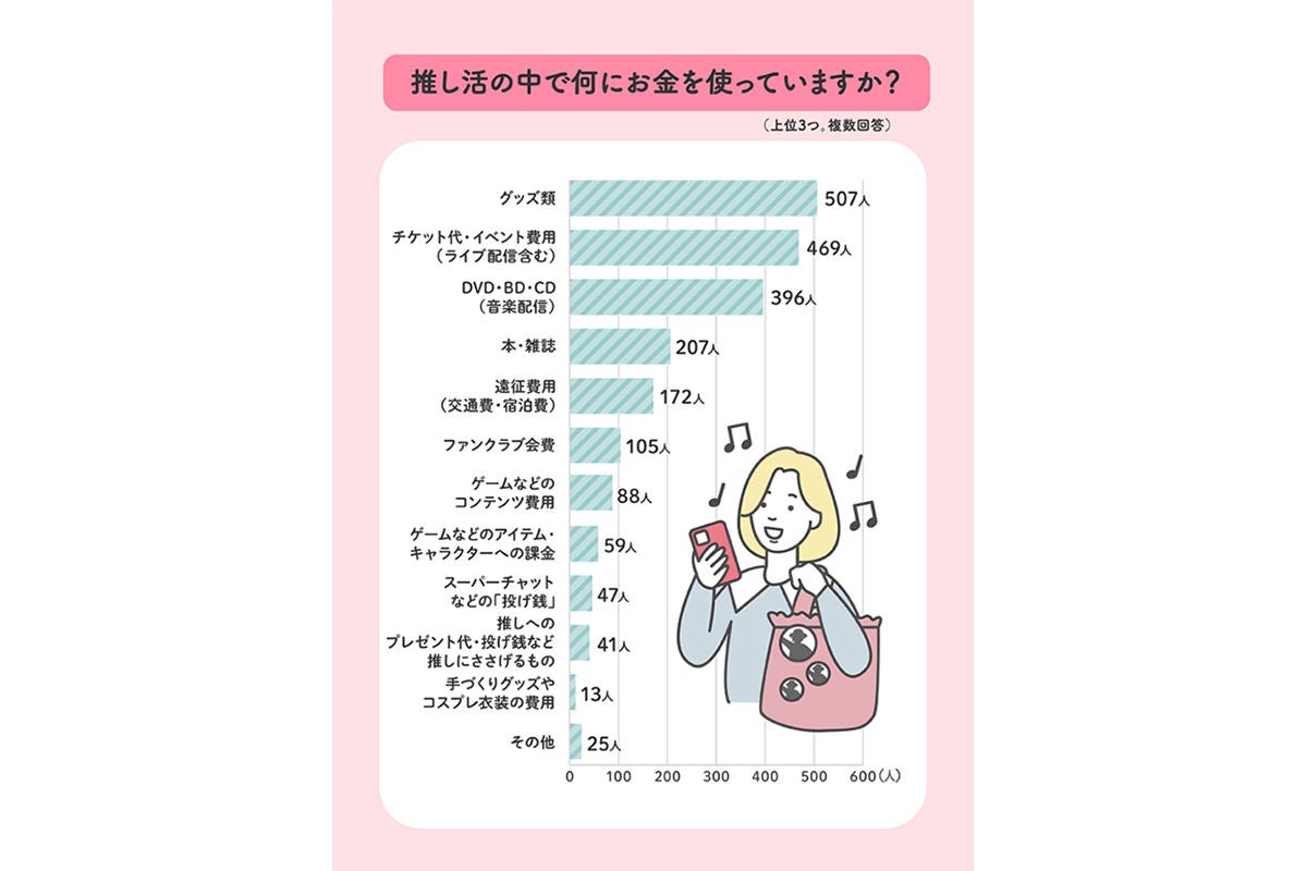 推し活でかかる費用は月平均1万6,605円 - お金は何に使っている