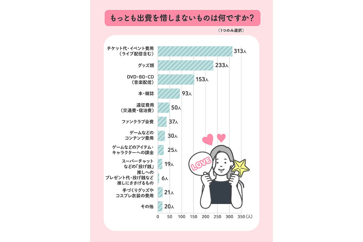 推し活でかかる費用は月平均1万6,605円 - お金は何に使っている