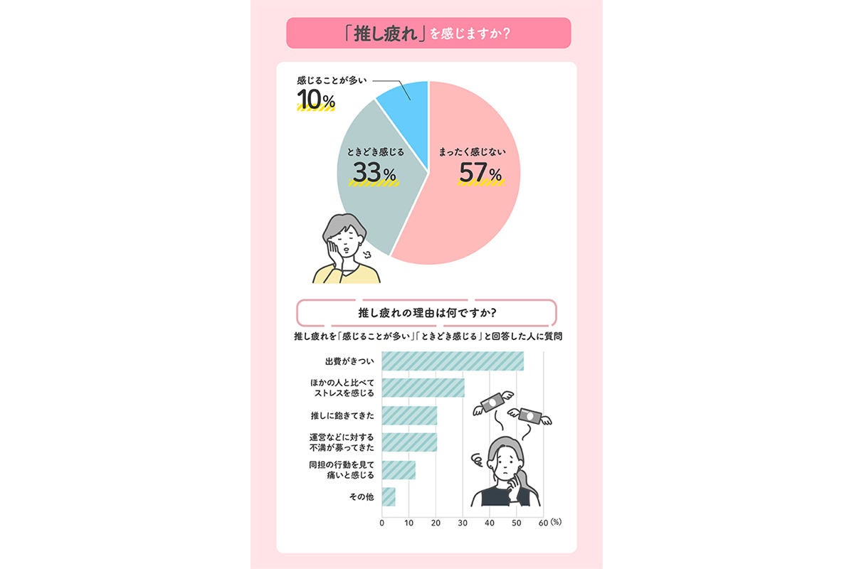 推し活でかかる費用は月平均1万6,605円 - お金は何に使っている