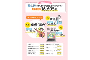 推し活でかかる費用は月平均1万6,605円 - お金は何に使っている?