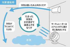 【熱中症対策】節電しながらエアコン冷房を使うコツは? - パナソニックが解説