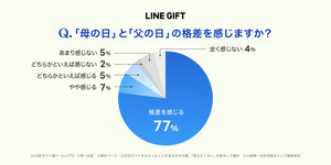 父の日ギフトを贈らない理由、2位「何を贈ればいいか分からない」、1位は?