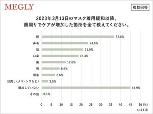 マスク着用緩和で男性が気にしている顔周りのケア、1位は? - 2位鼻毛、3位肌 