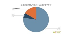 彼女と同棲して「幻滅したことがある」男性の割合は? - 「ズボラだった」「笑いながらオナラ」「お風呂に毎日入らない」などの声