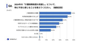 40歳会社員の8割「介護保険制度の見直しに不安を感じている」 - 特に不安なことは?