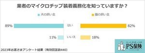 犬猫の飼い主に聞いた! 業者の「マイクロチップ装着義務化」を知っている割合は?