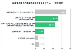 【Z世代大学生】起業する場合の事業形態、1位は? 2位「スタートアップ」