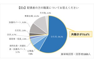 遺族年金は男女平等ではない? 調査結果でその実態がわかる