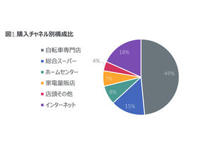 「電動アシスト自転車」購入で最も重視することは?【1000人調査】