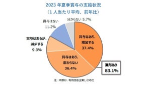 【夏ボーナス】「増加する」が37.4% - トップ3の業界は?