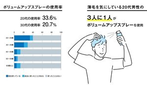 薄毛を気にする男性の対策、1位は? - 35％は「何もしていない」