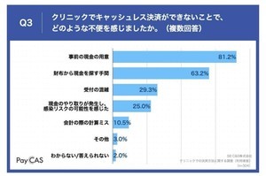 「クリニックでキャッシュレス決済ができず不便だった」7割が経験 - 何が不便?