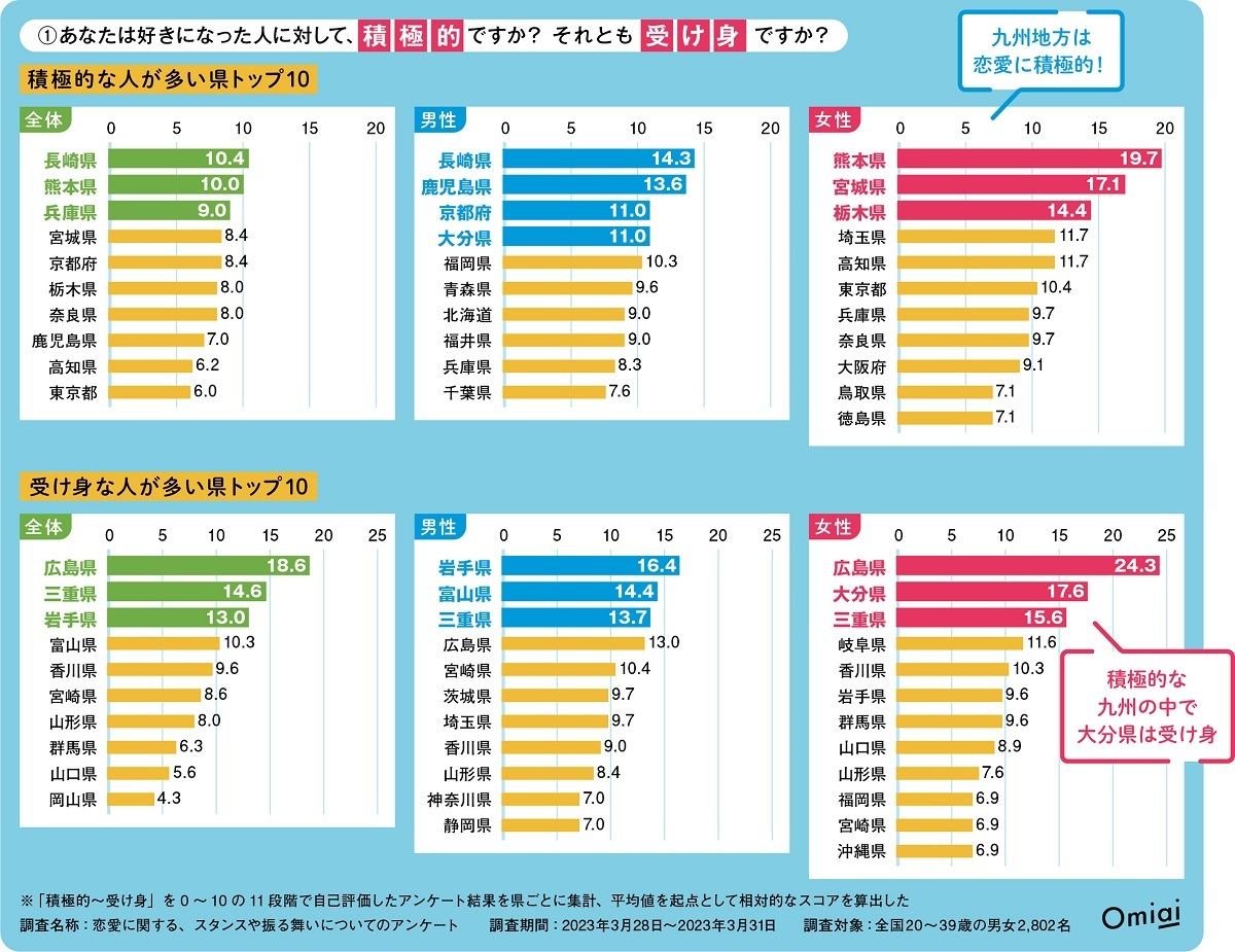 好きになった人に積極的?受け身?