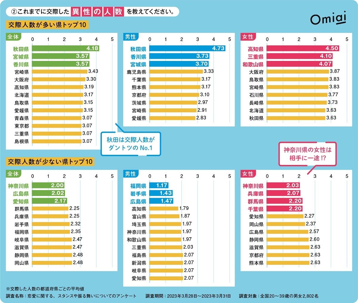 交際人数について