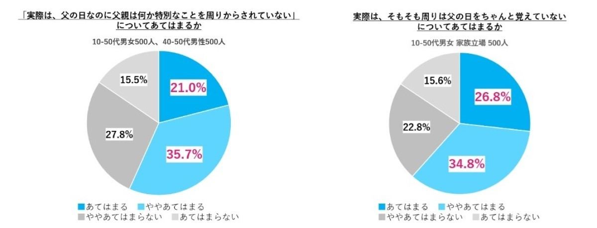 父の日について