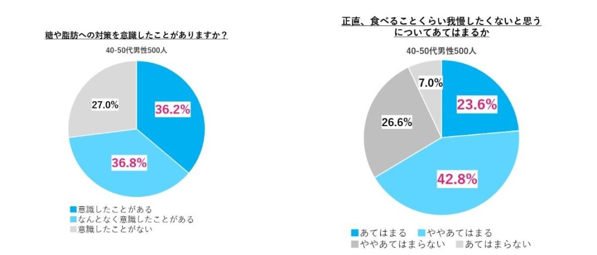 「糖と脂肪」に関して