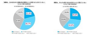 【父の日っていつ?】「そもそも覚えていない」が6割以上