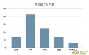 家を建てて1番良かったこと、1位は? 2位「子供を自由に遊ばせられる」