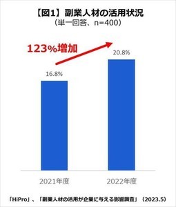 「副業人材」を活用する企業、前年比123%増 - 活用理由は?