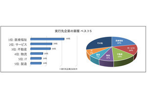 退職代行を「利用された業界」、調査で明らかに - 最も多い業界は?