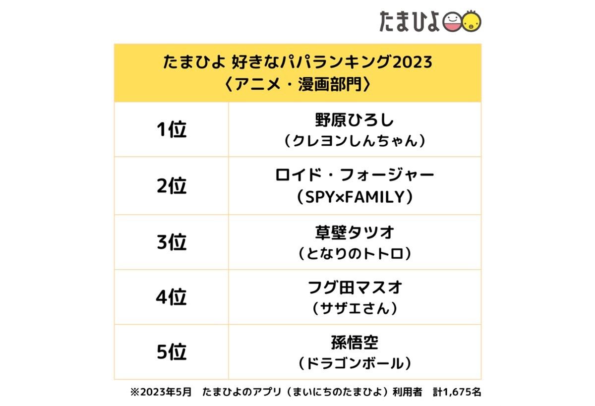 「たまひよ 好きなパパランキング2023」アニメ・漫画部門