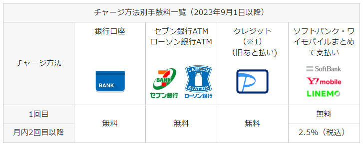 2023年9月以降のチャージ方法別手数料一覧