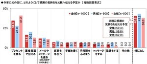 【父の日】1000人に聞いた「お父さんが好き」な人の割合は?