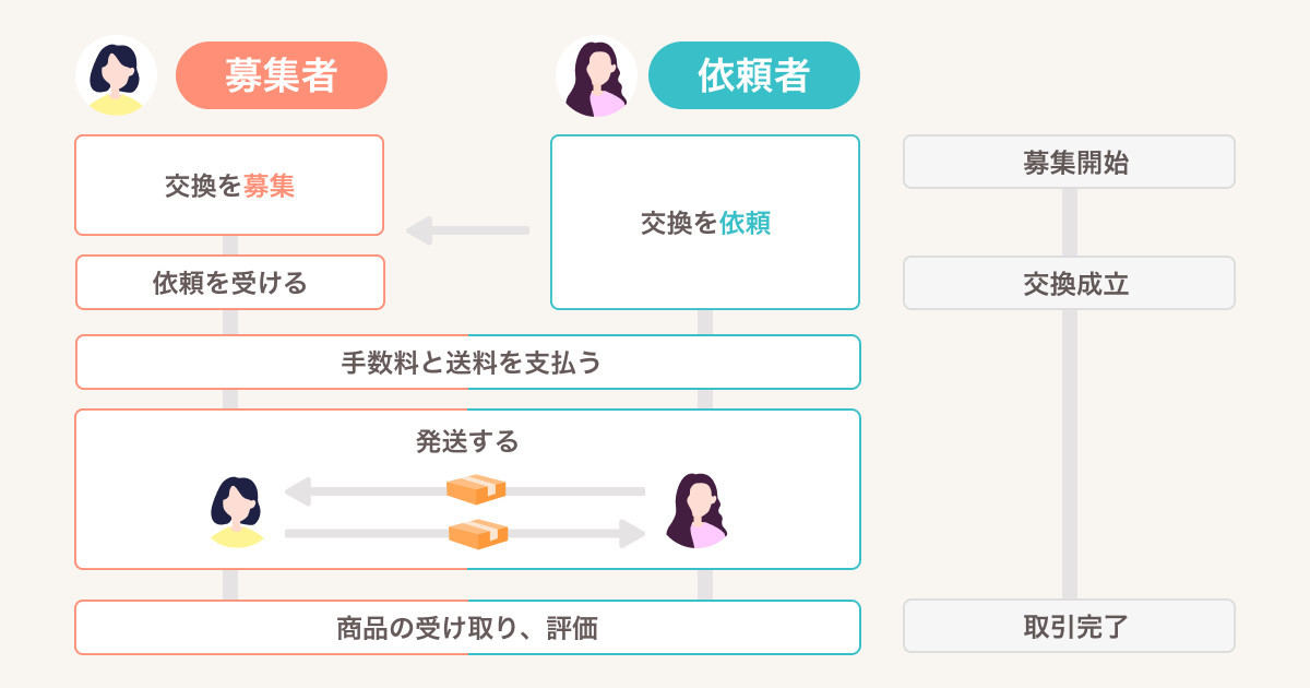 利用の流れ