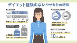 日本人の若い低体重女性、「ダイエット経験の有無」で性格特性が異なる背景あり - 順天堂が発表
