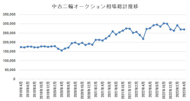 バイク王の中古車市場調査レポート