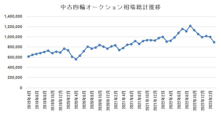 バイク王の中古車市場調査レポート