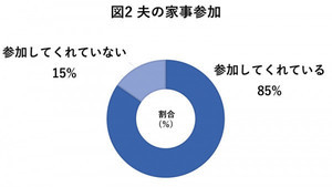 「夫の家事」に不満のある既婚女性の割合は? - 「頼まれたことしかやらない」「雑すぎる」「やってやったという態度」などの声