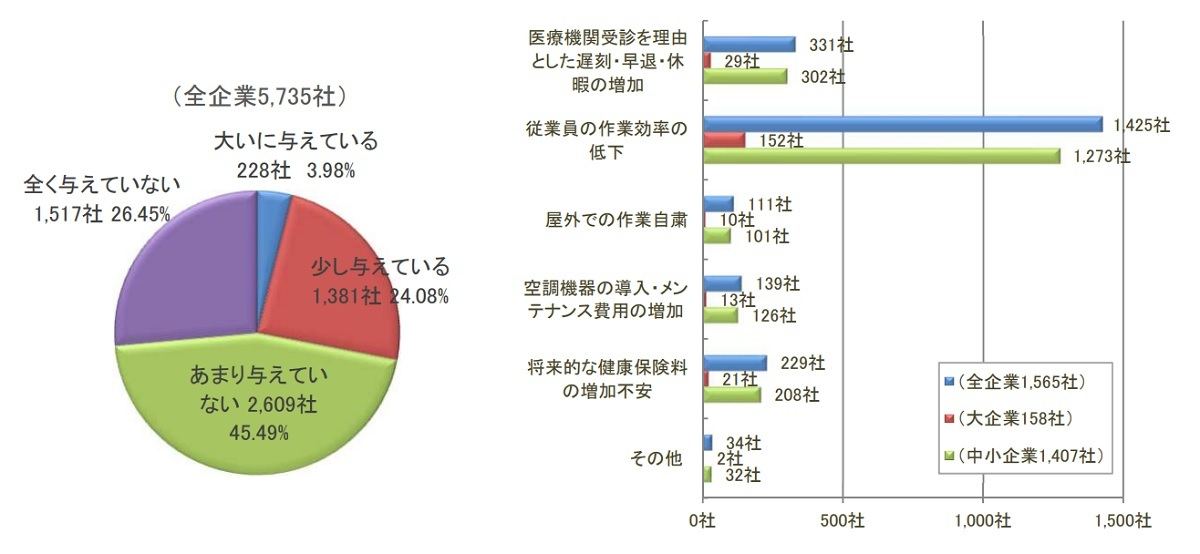 花粉症による悪影響