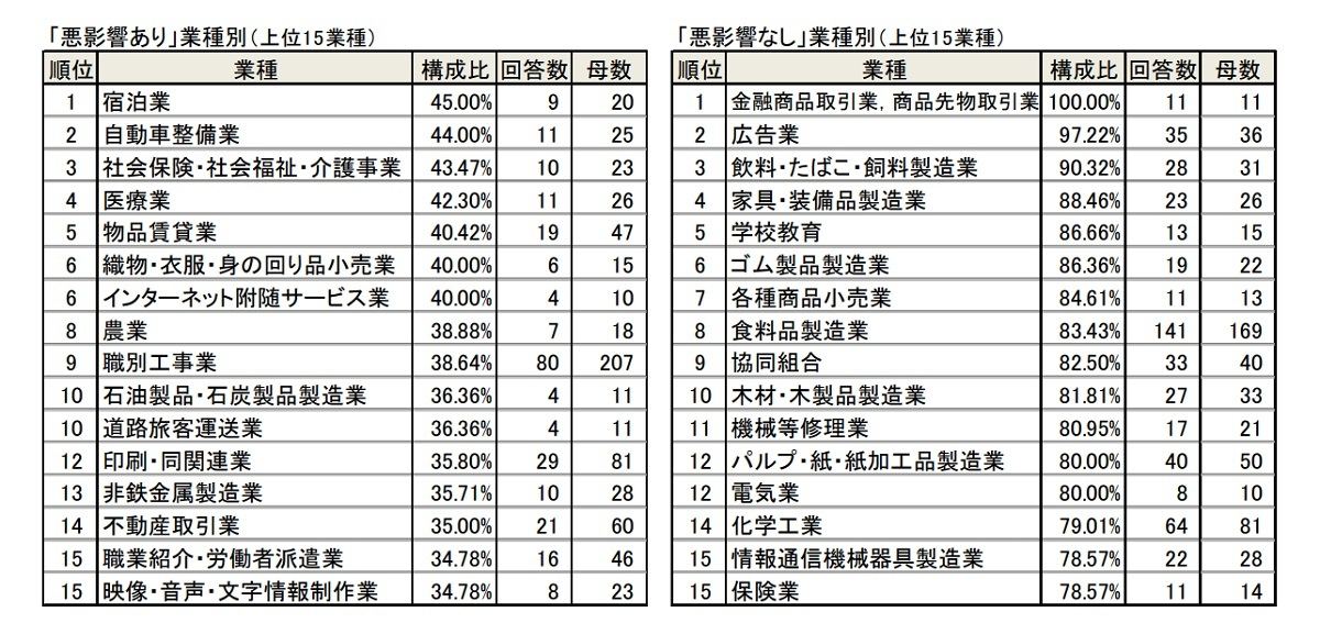 「悪影響あり」と回答した企業(業種別)