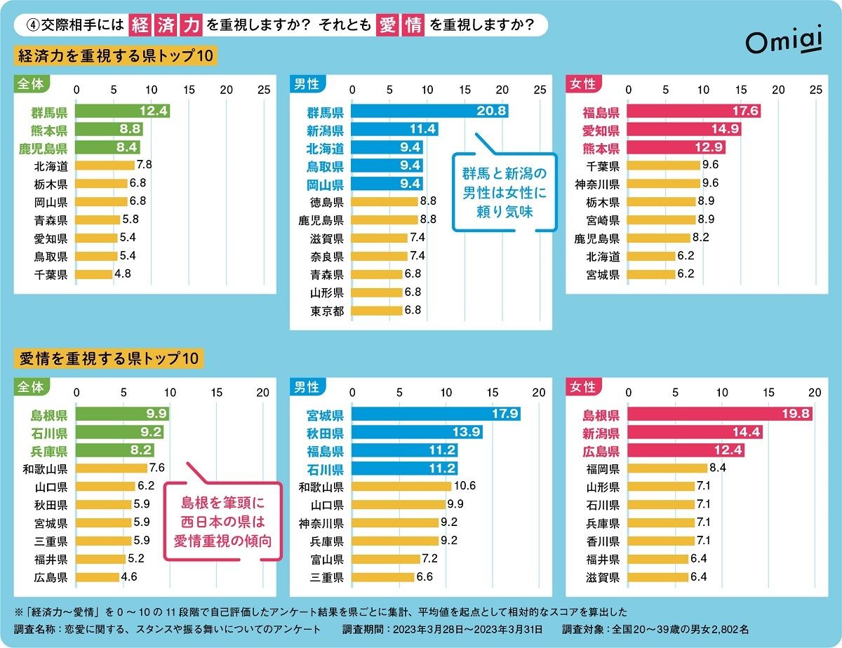 交際相手に経済力と愛情のどちらを求めるか