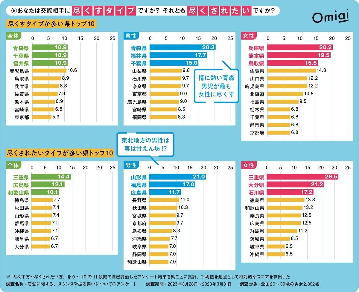 尽くすタイプか尽くされたいタイプか