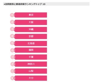 台湾人が「2023年夏休みに訪れる日本の旅行先」ダントツ1位は東京! 人気スポットのトップ10は?