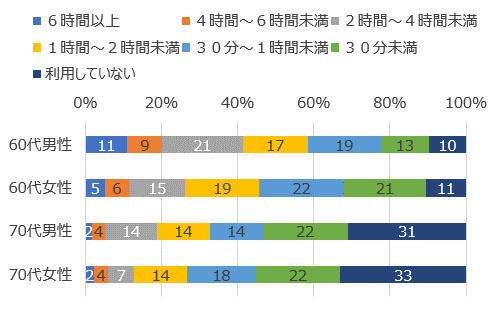 グラフ：インターネット利用時間（性年代別）
