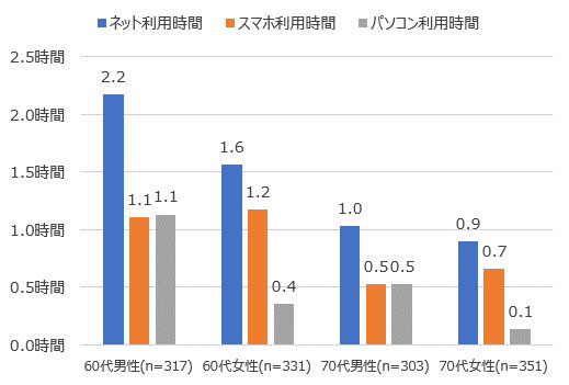グラフ：シニアのネット利用時間の平均（スマホ／PC）