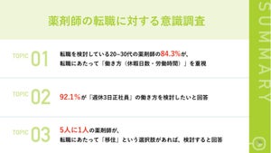 20代・30代薬剤師の約9割が 「週休3日正社員」の働き方を検討