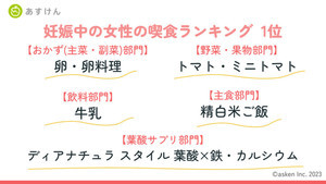 妊婦が食べているおかず、2位は「サラダ」、1位は?