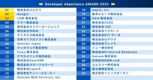 エンジニアが選ぶ「開発者体験が良い」イメージの企業ランキング、1位は? - 2位Google、3位LINE