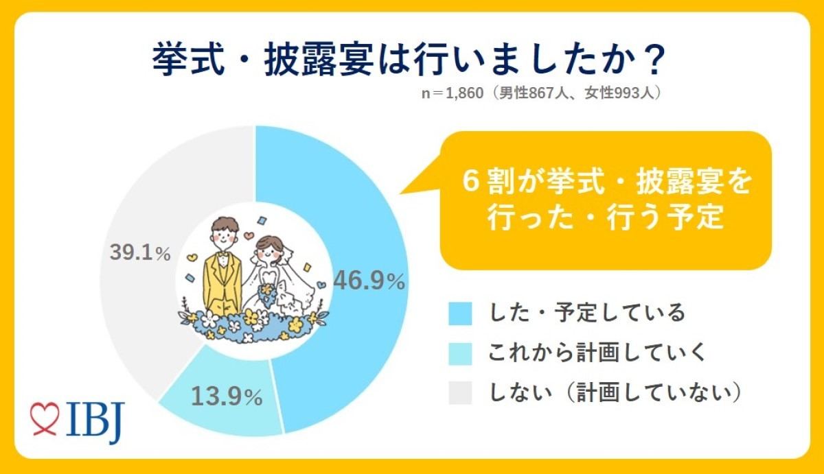 挙式・披露宴について