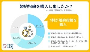 プロポーズの決め手トップ3、「この人以上はいないと思った」「将来をリアルに想像できた」ともう1つは?