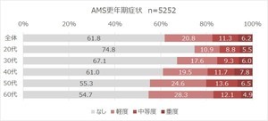 「男性更年期障害」仕事への影響を感じる人の割合は?