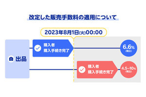 楽天ラクマ、販売手数料を最大10％に引き上げ - ヘビーユーザーには優遇措置も